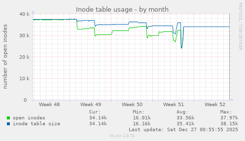 Inode table usage