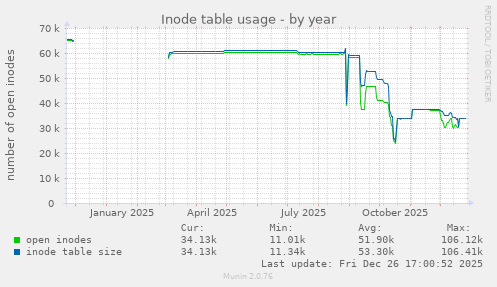 Inode table usage