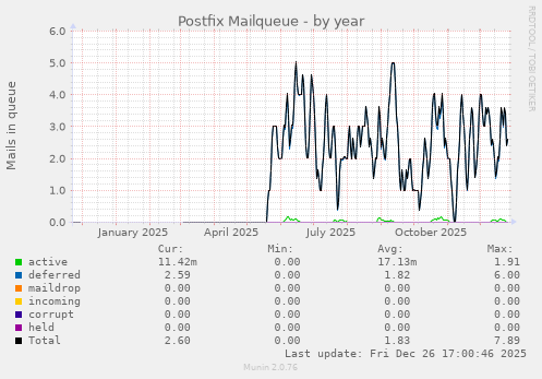 Postfix Mailqueue