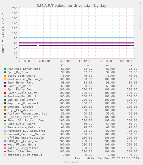 S.M.A.R.T values for drive sda