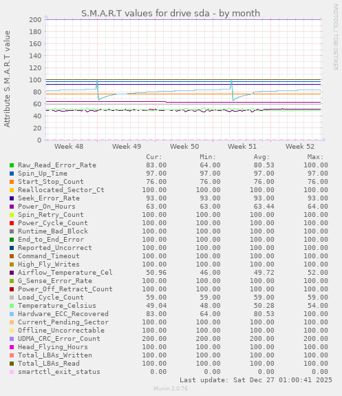 S.M.A.R.T values for drive sda