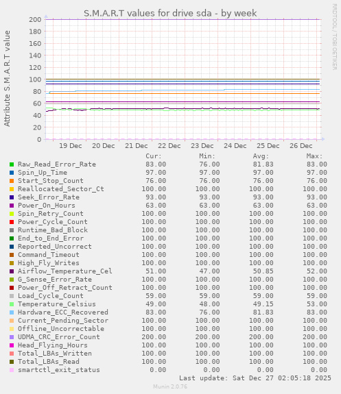 S.M.A.R.T values for drive sda