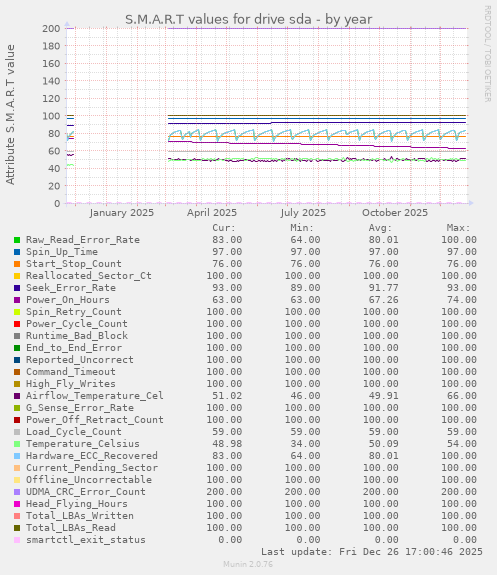 S.M.A.R.T values for drive sda
