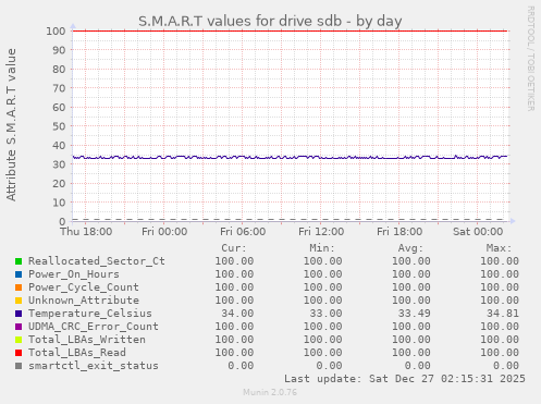 S.M.A.R.T values for drive sdb