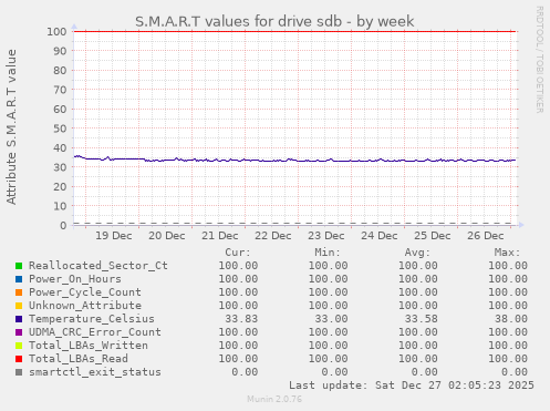 S.M.A.R.T values for drive sdb