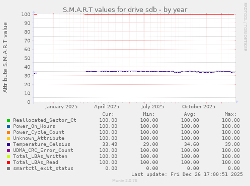 S.M.A.R.T values for drive sdb