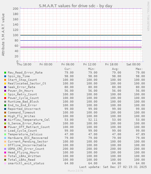 S.M.A.R.T values for drive sdc