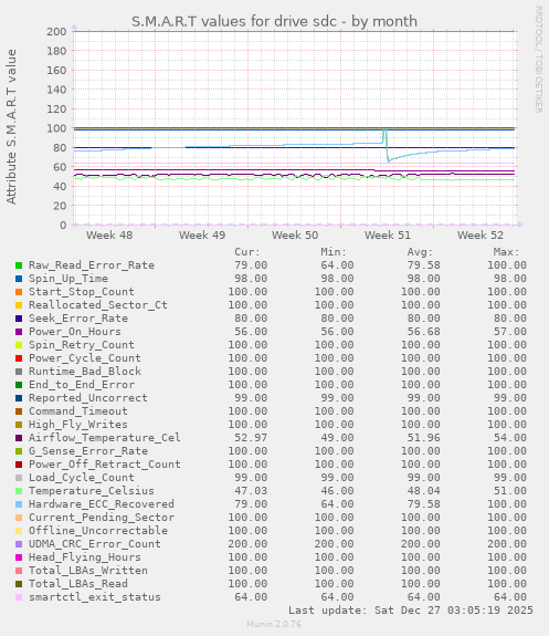 S.M.A.R.T values for drive sdc