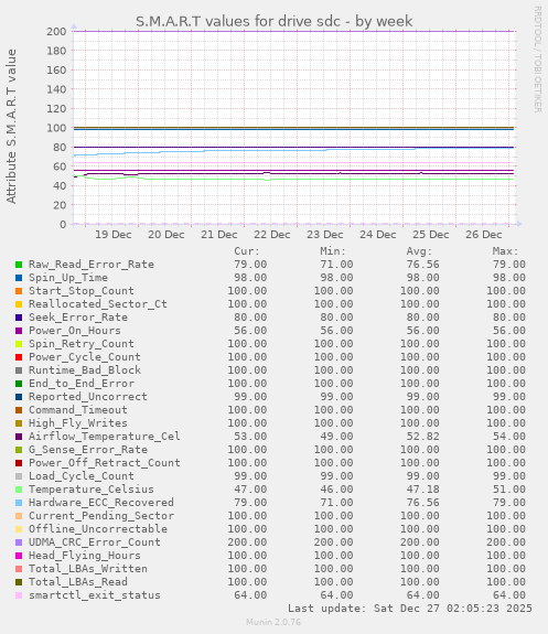S.M.A.R.T values for drive sdc