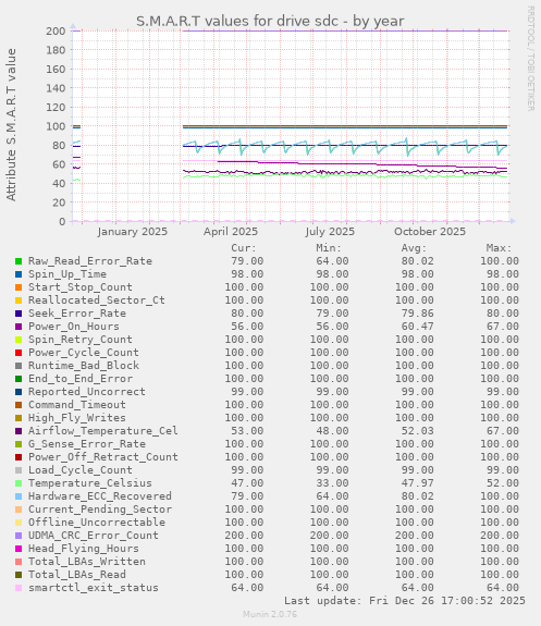 S.M.A.R.T values for drive sdc