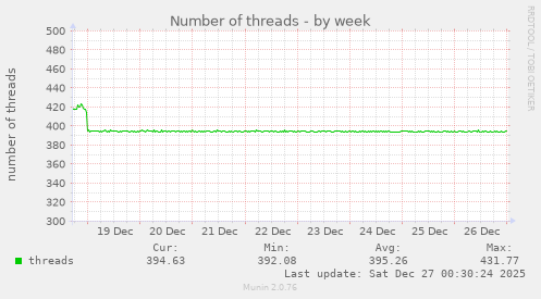 Number of threads