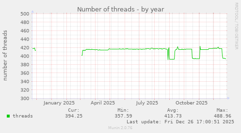 Number of threads