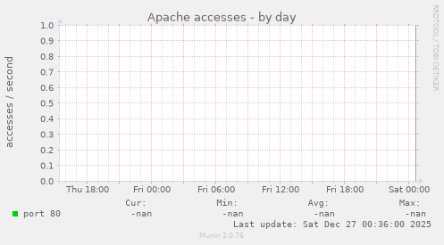 Apache accesses