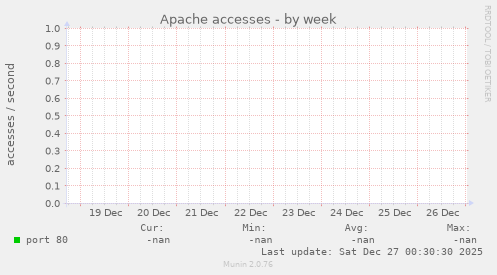 Apache accesses