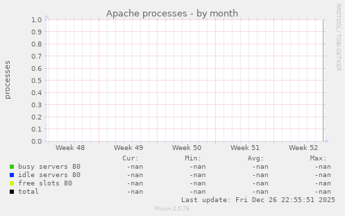 Apache processes