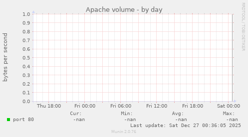 Apache volume