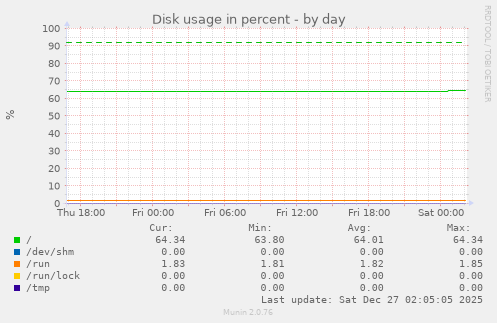 Disk usage in percent