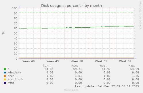 Disk usage in percent