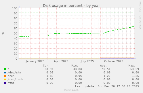 Disk usage in percent