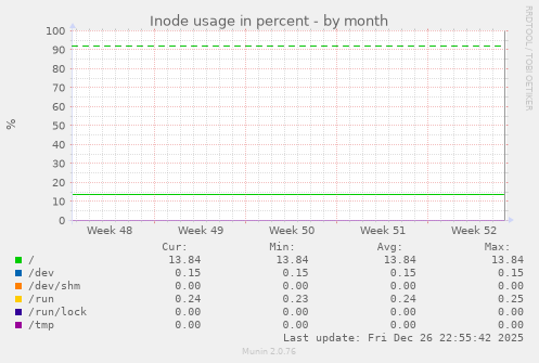 Inode usage in percent