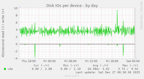 Disk IOs per device