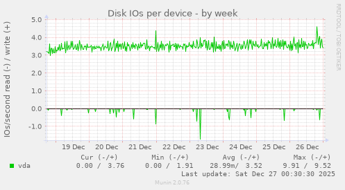 Disk IOs per device