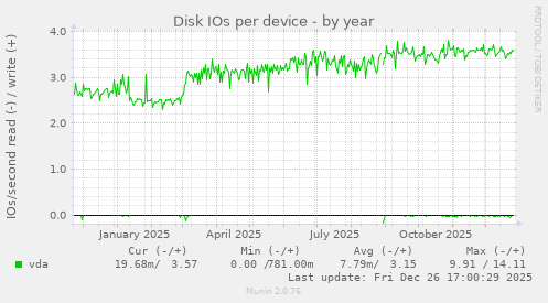 Disk IOs per device