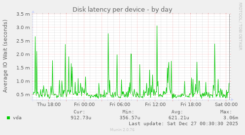 Disk latency per device