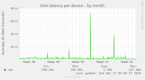 Disk latency per device