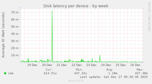 Disk latency per device