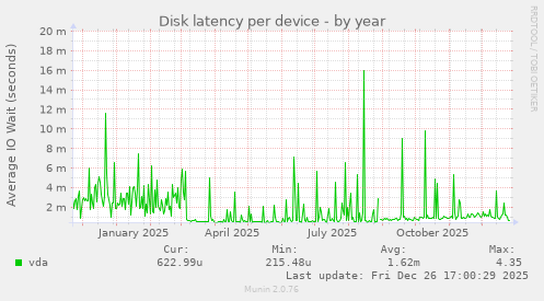 Disk latency per device