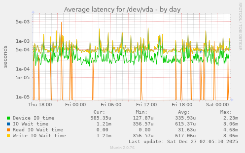 Average latency for /dev/vda