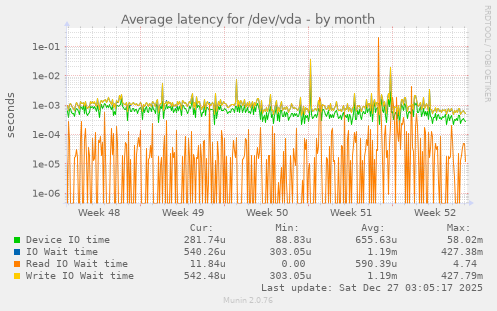Average latency for /dev/vda