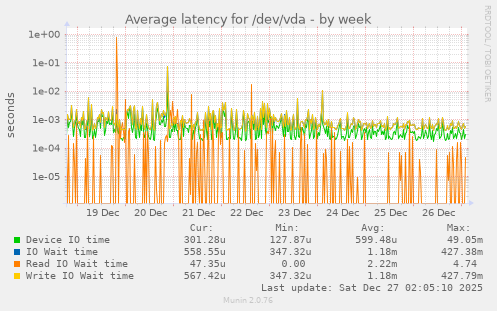 Average latency for /dev/vda