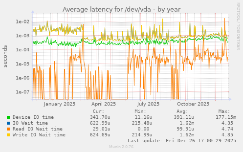 Average latency for /dev/vda