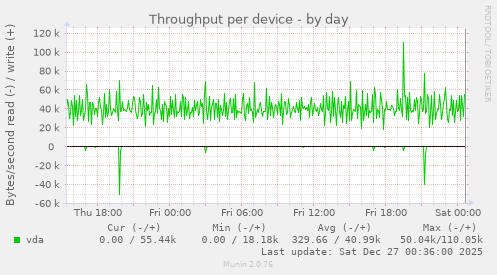Throughput per device
