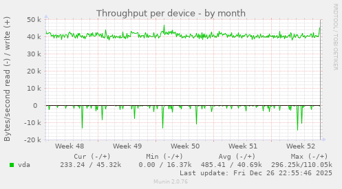 Throughput per device