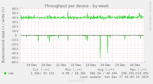 Throughput per device