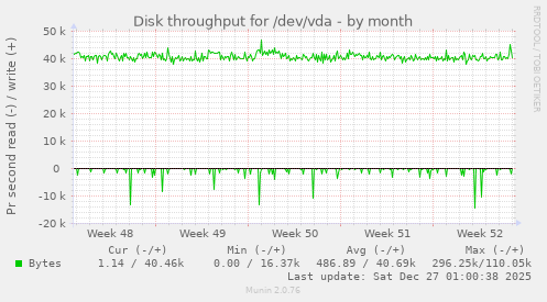 Disk throughput for /dev/vda