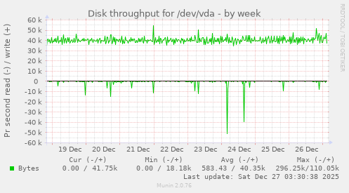 Disk throughput for /dev/vda