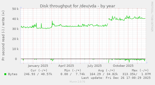 Disk throughput for /dev/vda