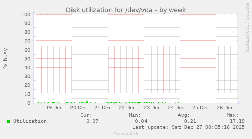 Disk utilization for /dev/vda