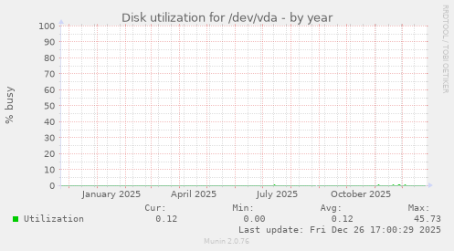 Disk utilization for /dev/vda