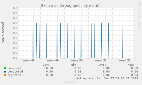 Exim mail throughput