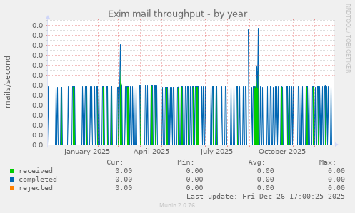 Exim mail throughput