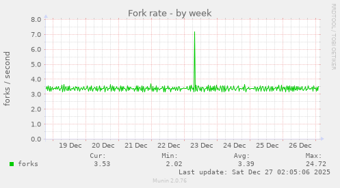 Fork rate