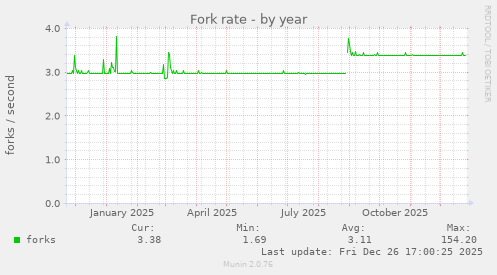 Fork rate