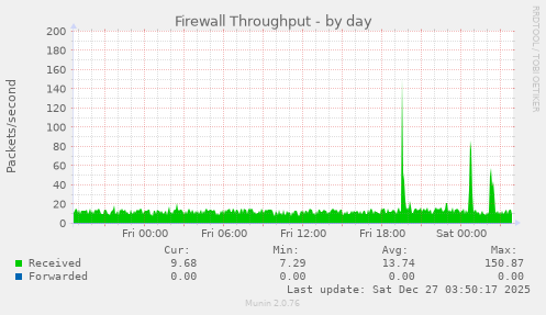 Firewall Throughput