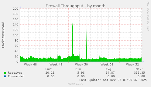 Firewall Throughput