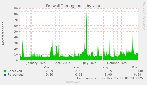 Firewall Throughput